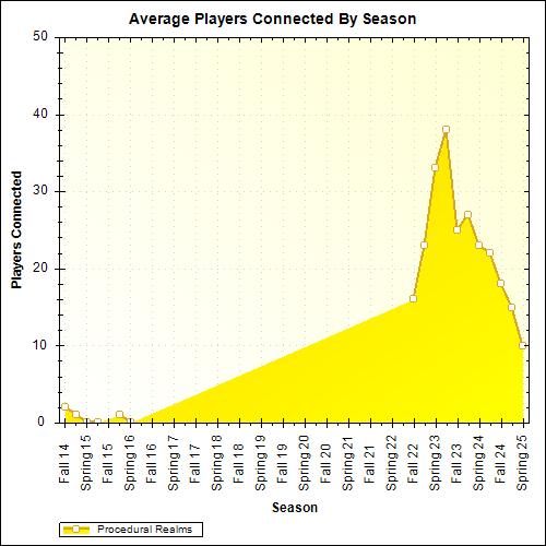Average Players Connected By Season