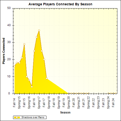 Average Players Connected By Season