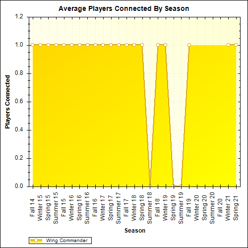 Average Players Connected By Season