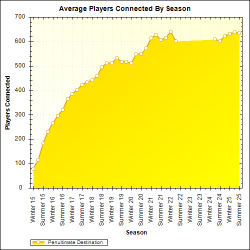 Average Players Connected By Season