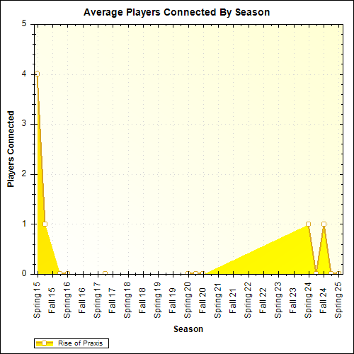 Average Players Connected By Season