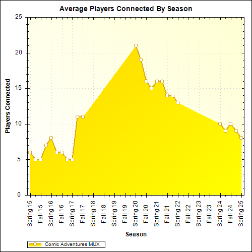 Average Players Connected By Season