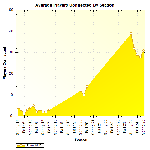 Average Players Connected By Season