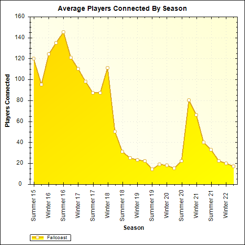 Average Players Connected By Season