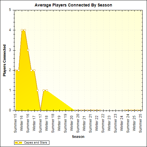 Average Players Connected By Season