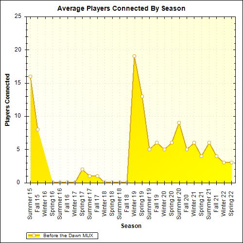 Average Players Connected By Season