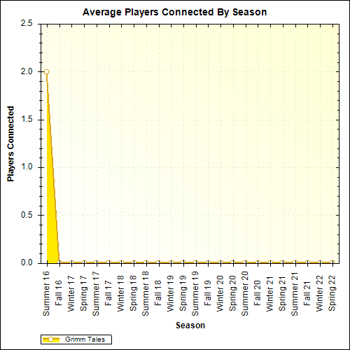 Average Players Connected By Season