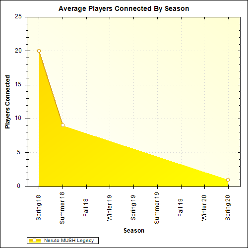 Average Players Connected By Season