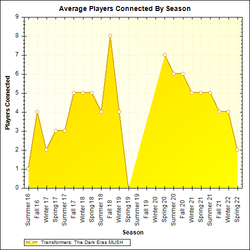 Average Players Connected By Season