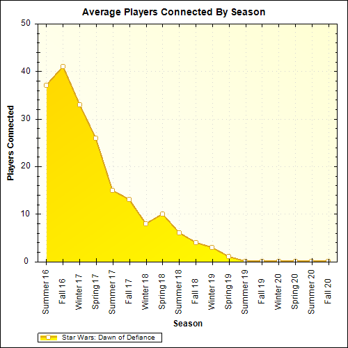 Average Players Connected By Season