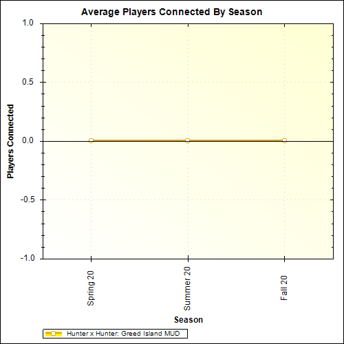 Average Players Connected By Season
