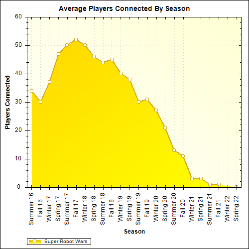Average Players Connected By Season