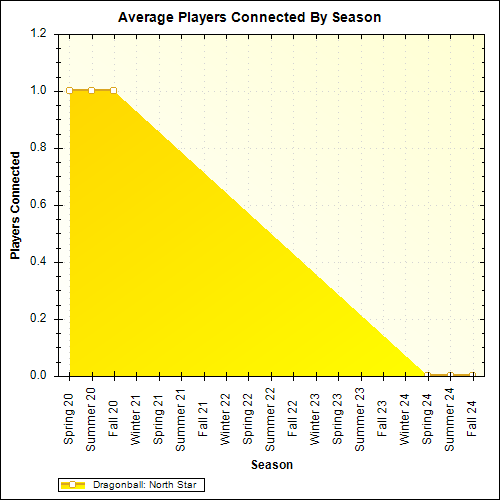 Average Players Connected By Season