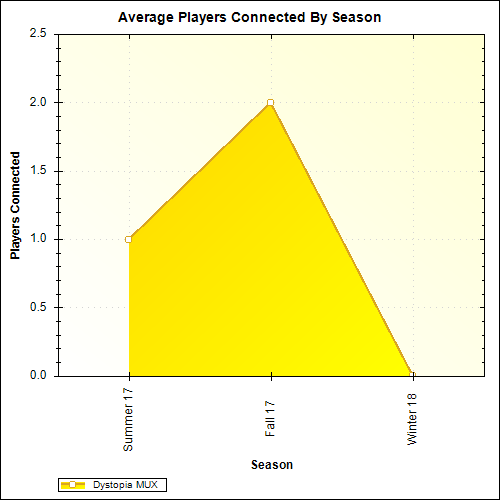 Average Players Connected By Season