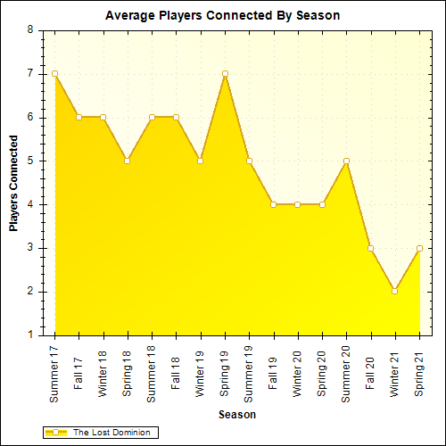 Average Players Connected By Season