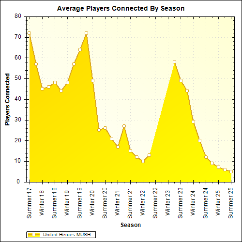 Average Players Connected By Season