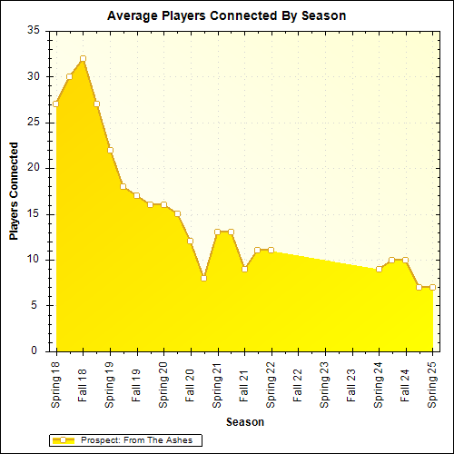 Average Players Connected By Season