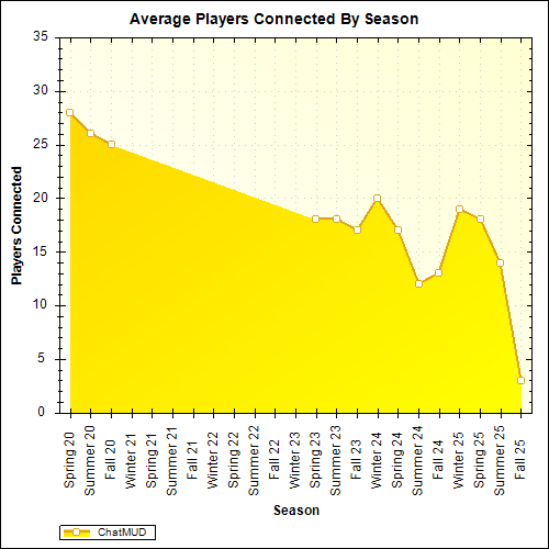 Average Players Connected By Season