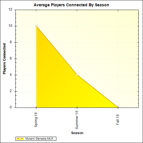 Average Players Connected By Season