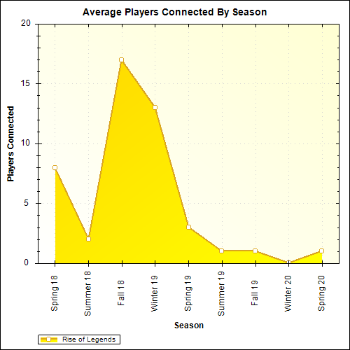 Average Players Connected By Season