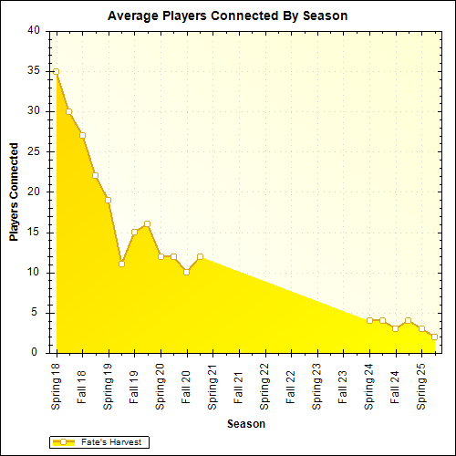 Average Players Connected By Season