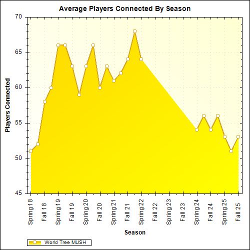Average Players Connected By Season