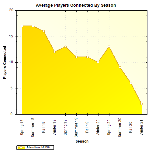 Average Players Connected By Season