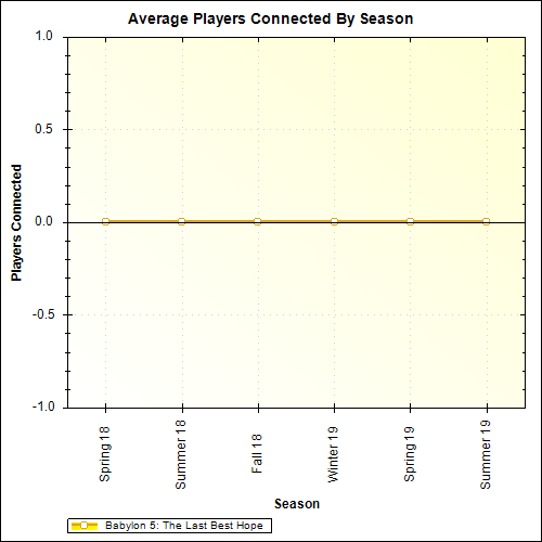 Average Players Connected By Season