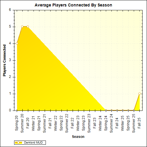 Average Players Connected By Season