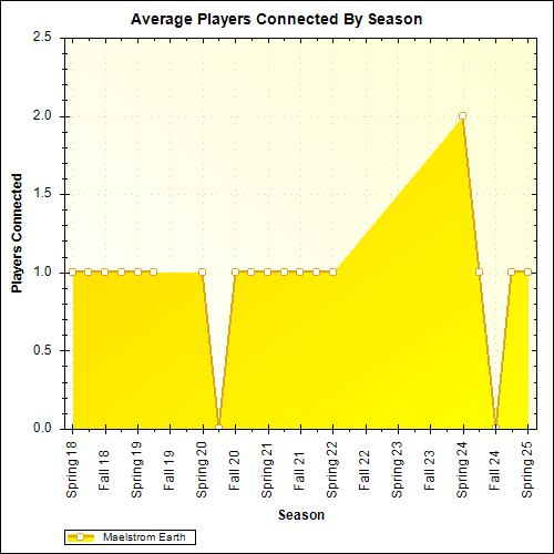 Average Players Connected By Season