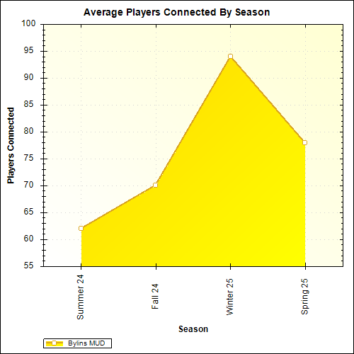 Average Players Connected By Season