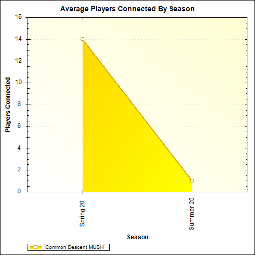 Average Players Connected By Season