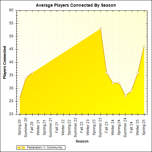 Average Players Connected By Season