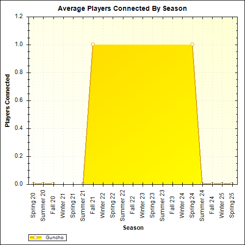 Average Players Connected By Season