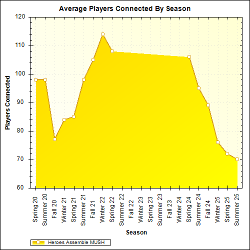 Average Players Connected By Season