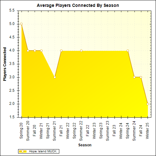 Average Players Connected By Season