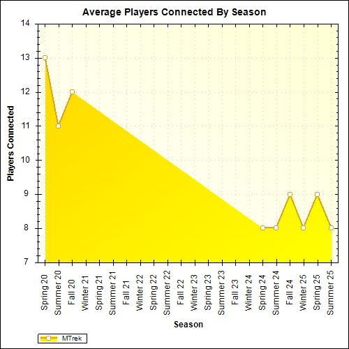 Average Players Connected By Season