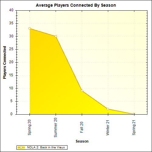 Average Players Connected By Season