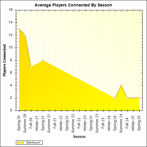 Average Players Connected By Season
