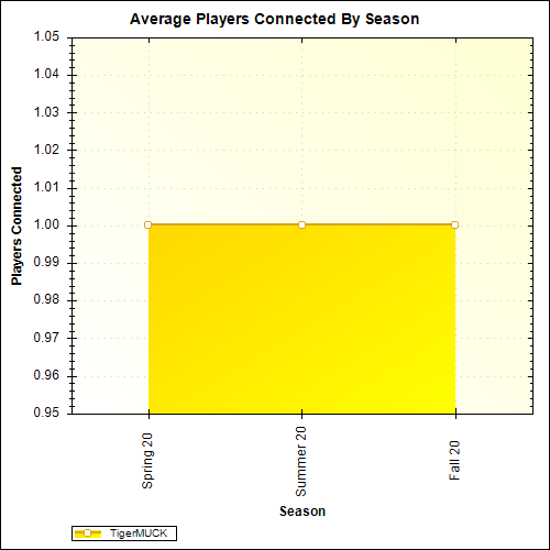 Average Players Connected By Season