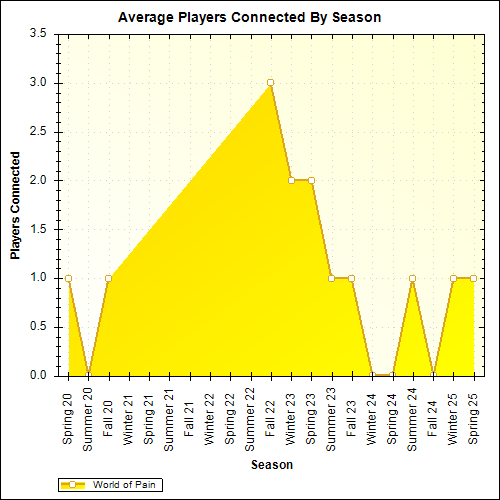 Average Players Connected By Season