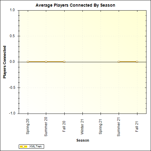 Average Players Connected By Season