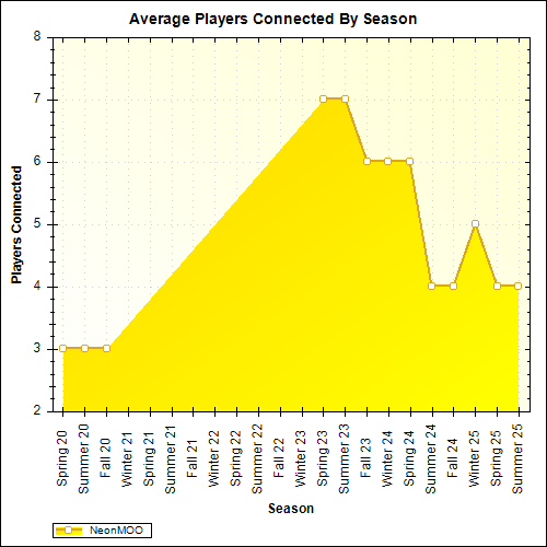 Average Players Connected By Season