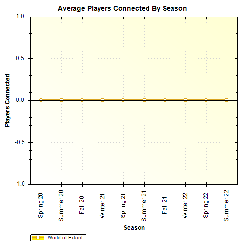 Average Players Connected By Season