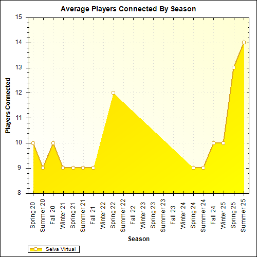Average Players Connected By Season