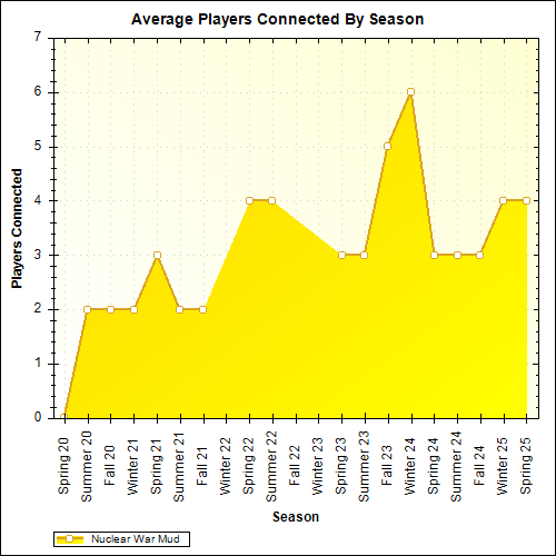 Average Players Connected By Season