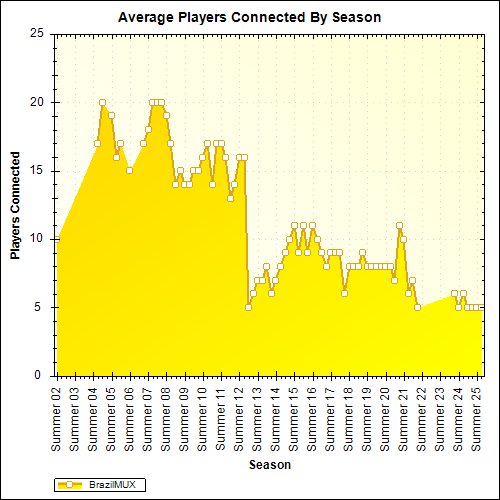 Average Players Connected By Season