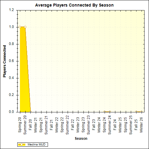 Average Players Connected By Season