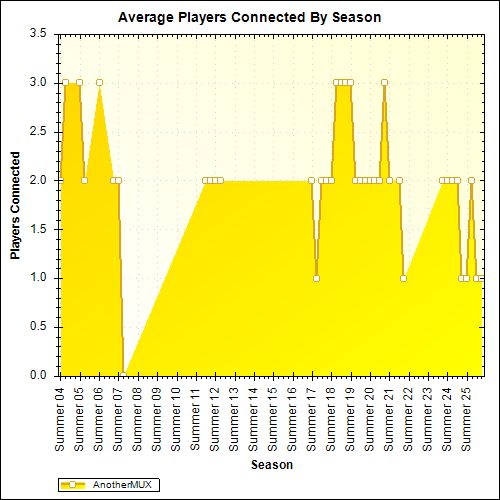 Average Players Connected By Season