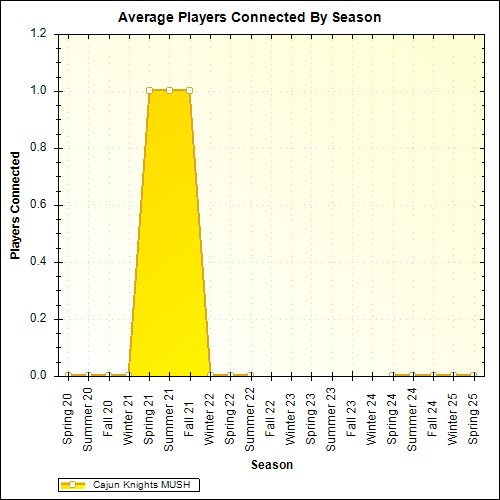 Average Players Connected By Season